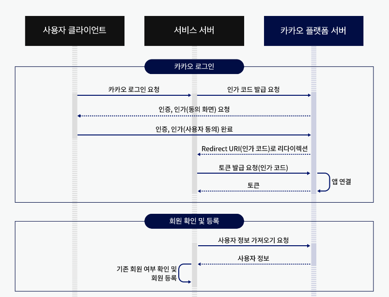 [Spring Boot] 카카오, 구글 소셜 로그인 구현 (객체지향적 관점으로)